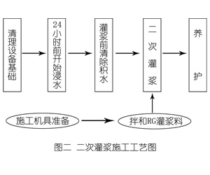 扶余灌浆料施工工艺—文字完整版